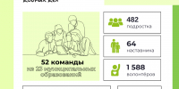 ИТОГИ СЕЗОНА «ВЕСНА», ПРОЕКТ «4 СЕЗОНА ДОБРЫХ ДЕЛ» - Фонд развития города