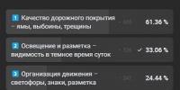 Жители Чеченской Республики назвали приоритеты развития дорог - Минавтодор