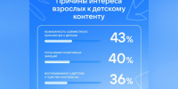 Исследование VK Видео: каждый четвертый взрослый смотрит мультфильмы без детей - ЛенТВ24