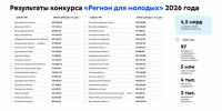 Липецкая область получит субсидию - Министерство молодежной политики