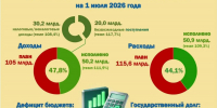 Бюджет Брянской области по итогам полугодия исполнен с дефицитом в 754 млн рублей - БрянскНОВОСТИ.RU
