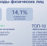 Минобороны вошло в десятку крупнейших налогоплательщиков Омской области - СуперОмск