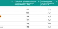 Количество бедного населения продолжает сокращаться в Воронежской области - Bloknot-Voronezh.Ru