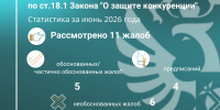 Обзор итогов рассмотрения жалоб по статье 18.1 Закона «О защите конкуренции» за июнь - УФАС