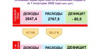 Об исполнении бюджета за 1 полугодие 2026 года. - МО Кирово-Чепецк