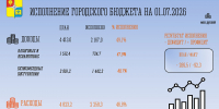 Исполнение основных параметров бюджета по состоянию на 1 июля 2026 года - Администрация г. Апатиты