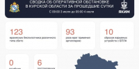 За сутки над Курской областью сбили 123 беспилотника, ранены 6 человек - Курские Известия