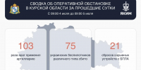 Над Курской областью за прошедшие сутки сбито 75 украинских беспилотников - Городские Известия