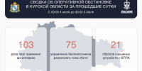 75 БПЛА сбили в Курской области за сутки, повреждены два дома - РИА Курск