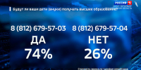 Итоги голосования: большинство ответили, что их дети будут получать высшее образование - ГТРК Санкт-Петербург