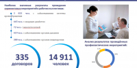 Более 260 тысяч жителей Тамбовской области прошли диспансеризацию за первое полугодие - OnlineTambov.Ru