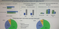 На Совете Думы рассмотрен отчет КСП - Законодательная Дума