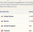 Россия вышла на второе место в мировом рейтинге "нытья" - ИА Грозный-информ
