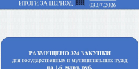 За пять рабочих дней разместили 324 закупки на 1,6 млрд рублей - Служба по конкурентной политике и тарифам
