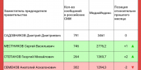 медиарейтинг-вице-премьеров-якутии-по-данным-«медиалогии», - Якутское-Cаха ИА