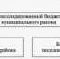 Как исполняется консолидированный бюджет района? - Янаульский район