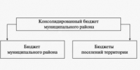 Как исполняется консолидированный бюджет района? - Янаульский район