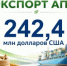 Экспорт продукции АПК Оренбуржья с начала года составил 242,4 млн долларов США - Министерство сельского хозяйства