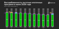 Выдачи льготной ипотеки в июне выросли на 74% к маю 2026 года – Домклик - Марийская правда