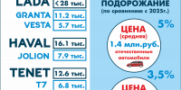 LADA впереди, «китайцы» наступают: что происходит на российском авторынке - ИА Татар-информ