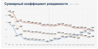 Суммарный коэффициент рождаемости в Нижегородской области впервые с 1990 года превысил среднероссийский показатель - Газета Знамя Победы