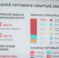 В Ростовской области сохраняется положительная динамика роста экспорта продовольственных товаров и химической продукции - Минэкономразвития