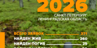 В июне отряд «ЛизаАлерт» получил 371 заявку из Петербурга и Ленобласти - 47Channel.Ru