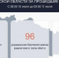 96 беспилотников ВСУ сбили в Курской области за сутки - РИА Курск
