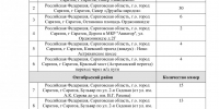 Для «Безопасного города» в Саратове к 1 декабря установят еще 204 камеры: адреса - ИА Версия-Саратов