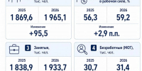 В Башкирии выросла численность рабочей силы - Сетевое издание Республика Башкортостан