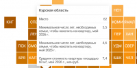 Курская область заняла 62-е место по доступности жилья - Курская правда