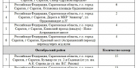 Более 200 новых камер видеонаблюдения установят на улицах Саратова - Четвертая Власть