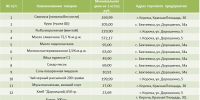 Николай Нестеров поделился подборкой цен на социально значимые продукты в Корочанском округе - Сетевое издание Ясный ключ