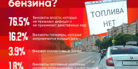 Большинство респондентов ПЛН винит в нехватке бензина власти - Pln-Pskov.Ru