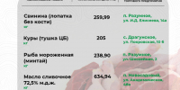 Публикуем цены на социально значимые продукты питания. - Администрация Белгородского района