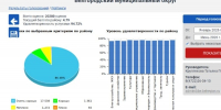 Белгородцы смогут оценить работу органов местного самоуправления - Сетевое издание Знамя 31