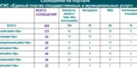 Мэр Уфы попросил озвучивать процент отработанных жалоб горожан - Башинформ