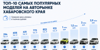 Средняя цена "китайца" с пробегом в ДФО в I полугодии 2026 года составила 2,05 млн рублей - AmurMedia.Ru