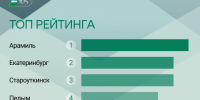 Минфин Свердловской области назвал муниципалитеты с лучшим качеством управления финансами по итогам 2025 года - Информационный портал Свердловской области