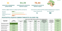 РОСЛЕСХОЗ ПОДВЕЛ ИТОГИ ОЦЕНКИ ЭФФЕКТИВНОСТИ ИСПОЛНЕНИЯ РЕГИОНАМИ ПЕРЕДАННЫХ ПОЛНОМОЧИЙ В ОБЛАСТИ ЛЕСНЫХ ОТНОШЕНИЙ ЗА 2025 ГОД - Минлесхоз Владимирской области