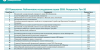 ПСИХОЛОГИЧЕСКОЕ ОБРАЗОВАНИЕ РЯЗГМУ ВОШЛО В ЧИСЛО ЛУЧШИХ В РОССИИ ПО ВЕРСИИ «ИНТЕРФАКСА» - РязГМУ им. академика И.П. Павлова