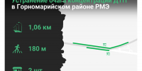 В Марий Эл приступили к работам по устранению очага концентрации дорожно-транспортных происшествий - Министерство транспорта и дорожного хозяйства