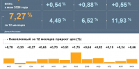 Инфляция в Пермском крае ускорилась до 7,27% - Ветта