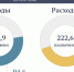 Подведены предварительные итоги исполнения областного бюджета за первое полугодие текущего года - Правительство Саратовской области