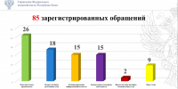 Информация о рассмотрении обращений граждан и организаций, поступивших в адрес УФК по Республике Коми - УФК по Республике Коми