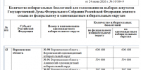Бюллетеней будет больше, чем воронежских избирателей - Bloknot-Voronezh.Ru