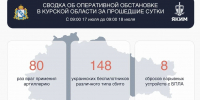 Над Курской областью сбили 148 вражеских беспилотников - Городские Известия