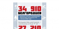 За первую половину 2026 года почти 35 000 жителей Белгородской области приняли участие в выполнении нормативов ГТО. - Краснояружский район