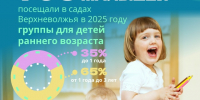 Тверьстат подсчитал, сколько детей в регионе посещали ясельные группы - Газета Вся Тверь