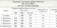 Вода в реках Зауралья поднялась - Kurgan.Ru